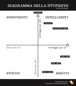Il Diagramma della Stupidità e dell'Intelligenza